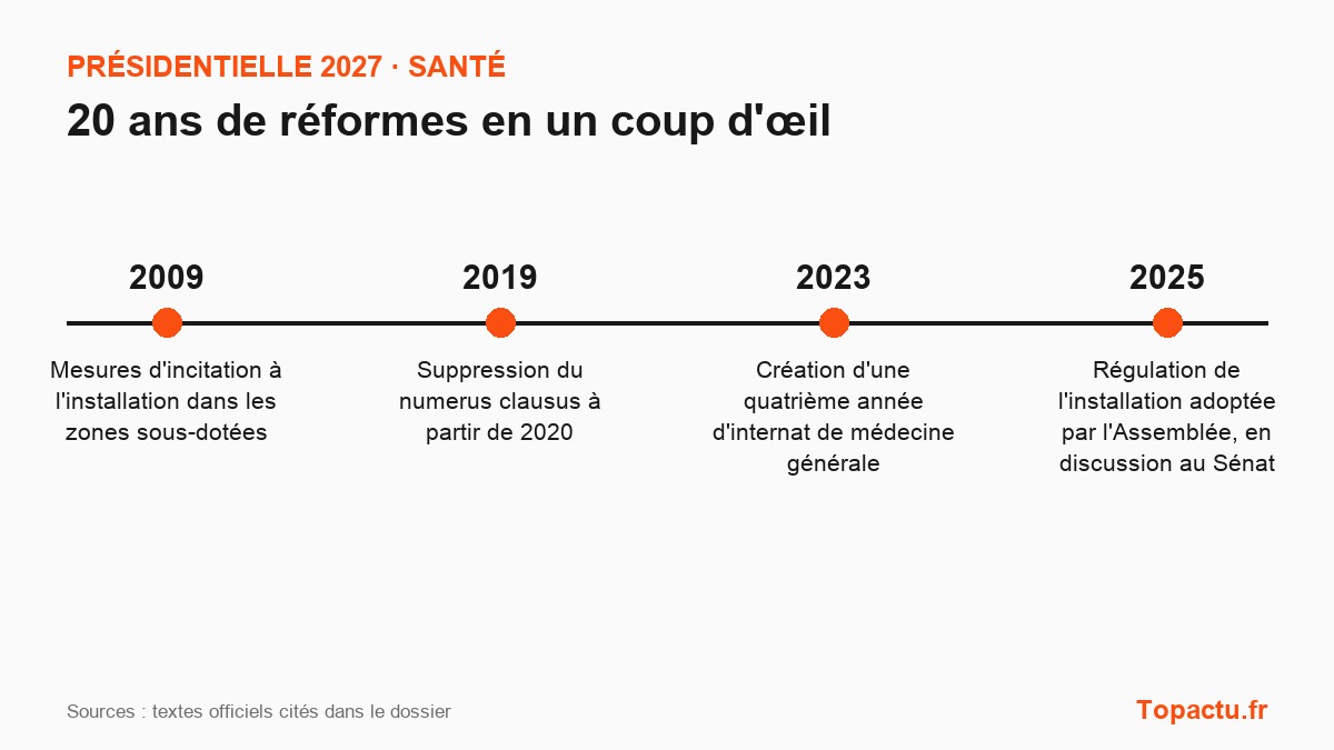 Frise chronologique : L'accès aux médecins et la liberté d'installation, principales réformes depuis 2007