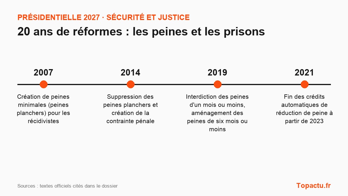 Frise chronologique : Les peines et les prisons, principales réformes depuis 2007