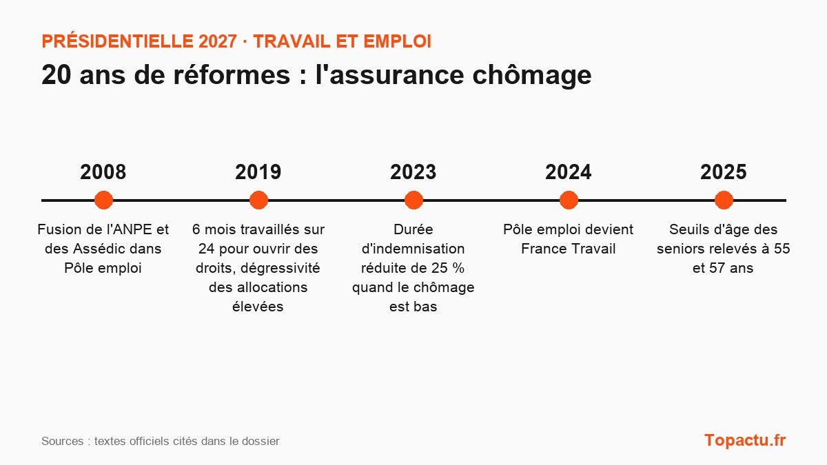 Frise chronologique : L'assurance chômage, principales réformes depuis 2007