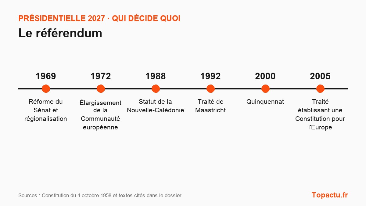 Frise chronologique : Le référendum