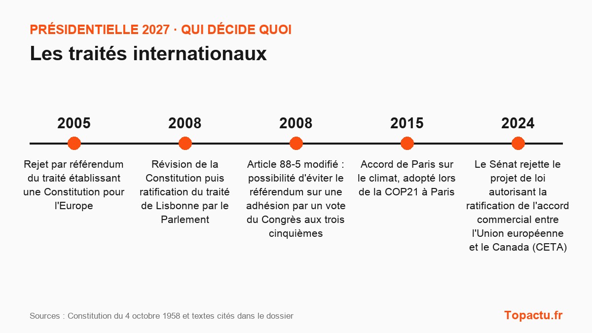 Frise chronologique : Les traités internationaux