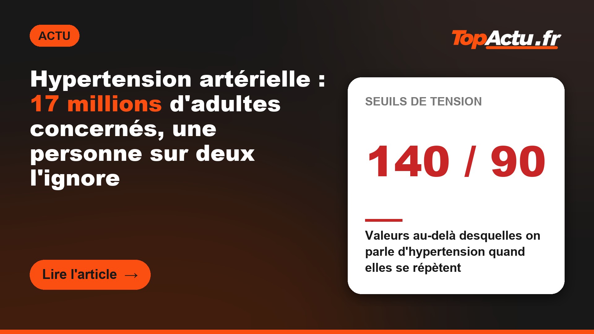 Hypertension artérielle : 17 millions d'adultes concernés, une personne sur deux l'ignore : 140 / 90 (valeurs au-delà desquelles on parle d'hypertension quand elles se répètent)
