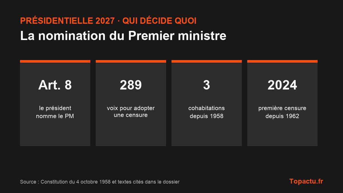 Repères clés : La nomination du Premier ministre : comment le président choisit le chef du gouvernement