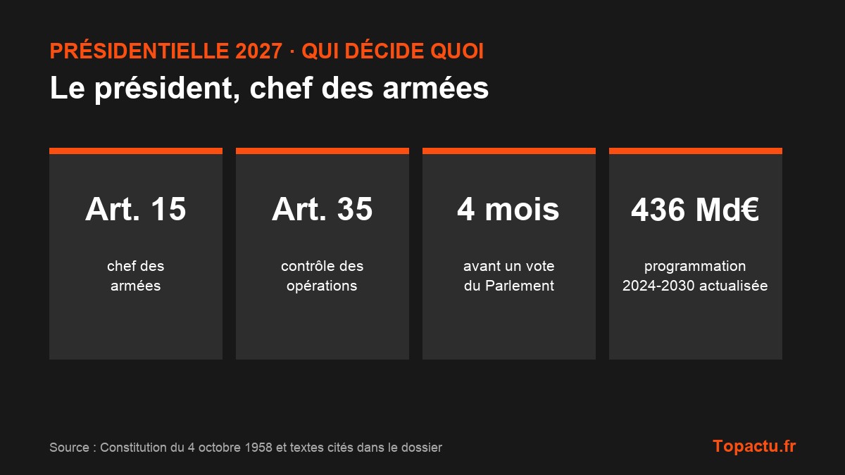 Repères clés : le président, chef des armées