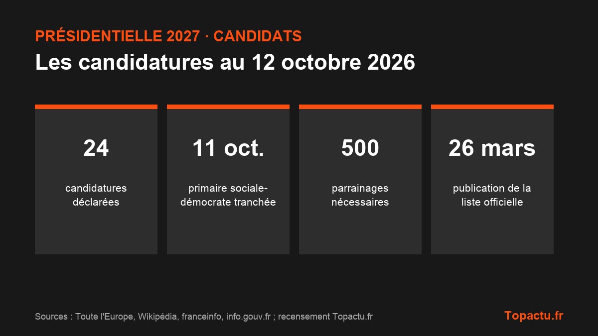 Présidentielle 2027 : 24 candidatures déclarées, primaire tranchée le 11 octobre, 500 parrainages, liste officielle le 26 mars