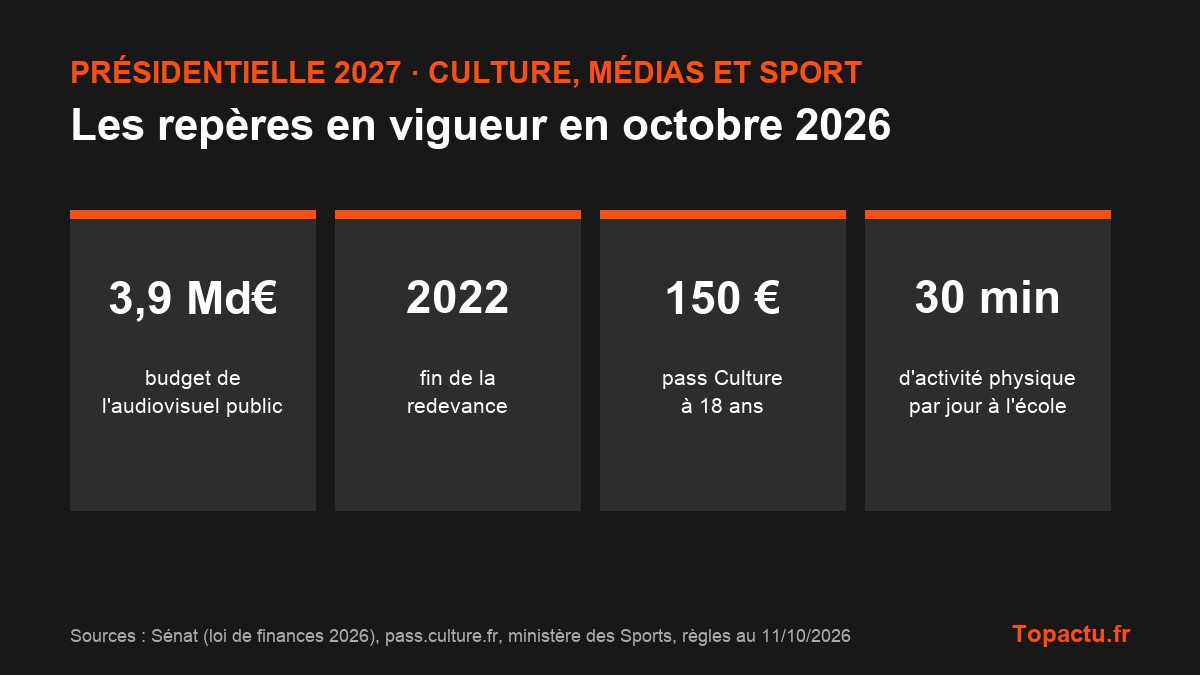 Repères culture et médias en octobre 2026 : audiovisuel public à 3,9 milliards d'euros, fin de la redevance en 2022, pass Culture à 150 euros, 30 minutes d'activité physique par jour à l'école