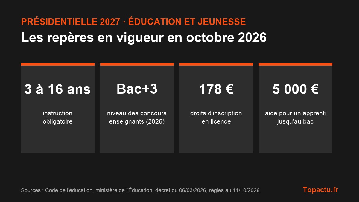 Repères de l'éducation en octobre 2026 : instruction obligatoire de 3 à 16 ans, concours enseignants à bac+3, droits de licence à 178 euros, aide de 5 000 euros pour un apprenti