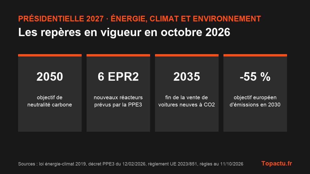Repères de l'énergie et du climat en octobre 2026 : neutralité carbone en 2050, six EPR2 prévus, fin de la vente de voitures neuves à CO2 en 2035, objectif européen de moins 55 % en 2030