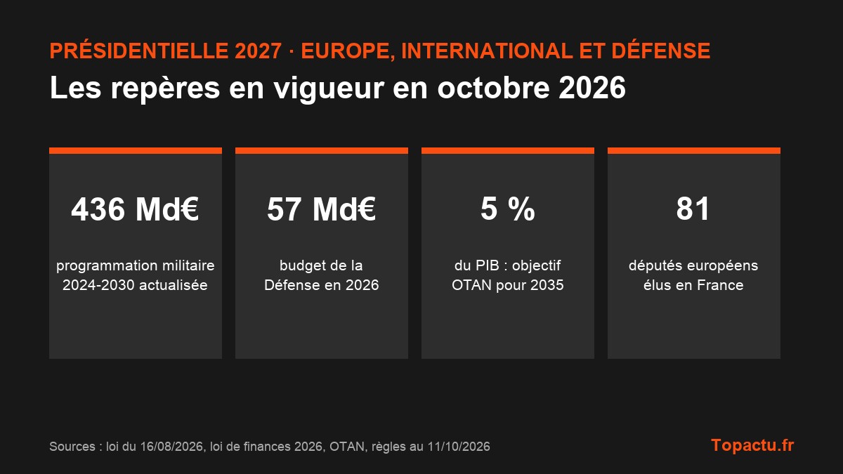 Repères Europe et défense en octobre 2026 : programmation militaire de 436 milliards d'euros, budget de la Défense de 57 milliards en 2026, objectif OTAN de 5 % du PIB, 81 députés européens