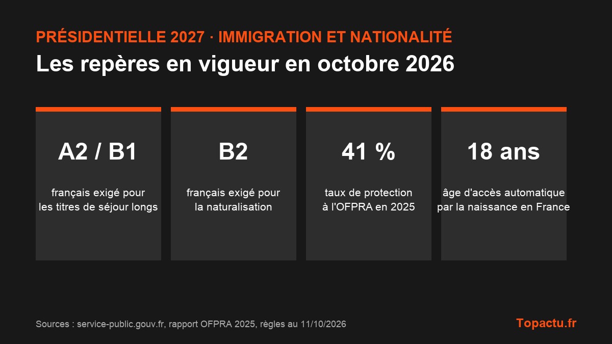 Repères de l'immigration en octobre 2026 : français A2 et B1 pour les titres de séjour longs, B2 pour la naturalisation, 41 % de protection à l'OFPRA, nationalité à 18 ans par la naissance en France