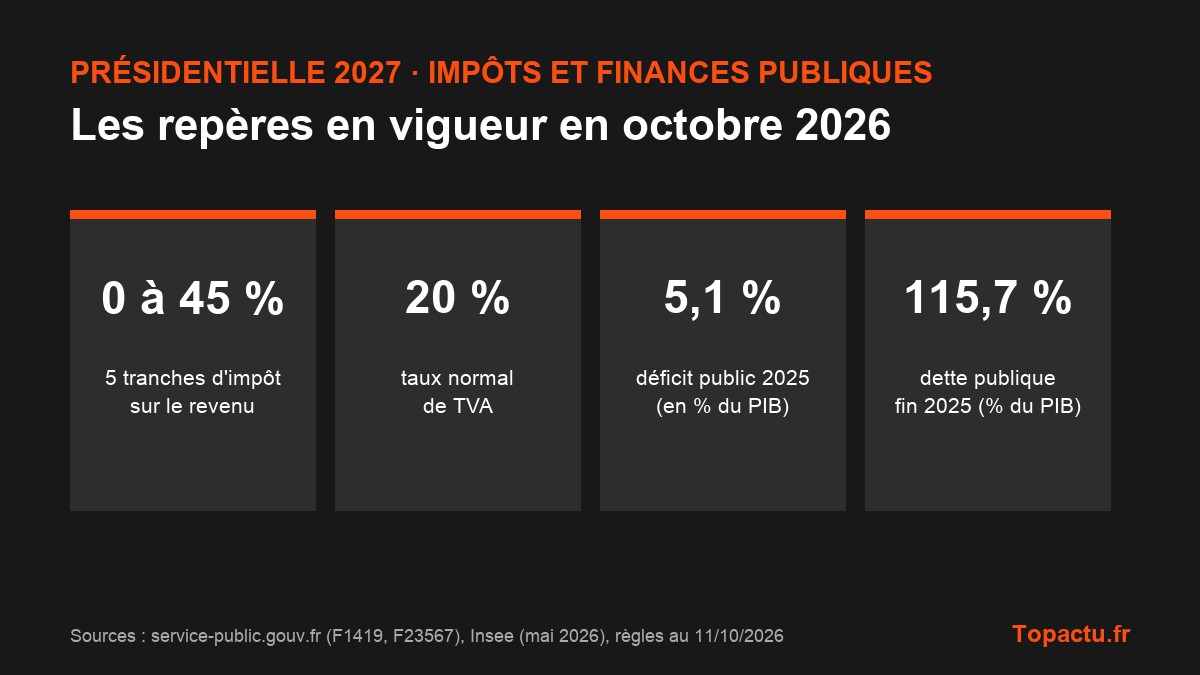 Repères des finances publiques en octobre 2026 : impôt sur le revenu de 0 à 45 %, TVA à 20 %, déficit de 5,1 % du PIB, dette de 115,7 % du PIB