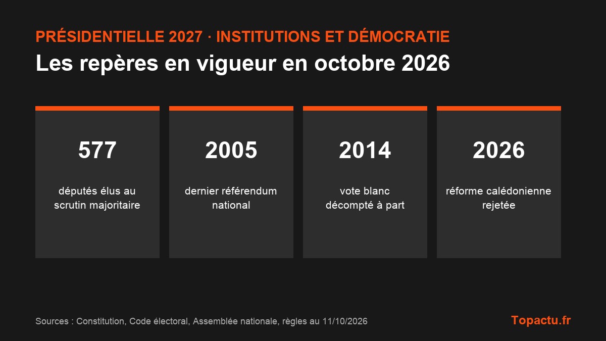 Repères des institutions en octobre 2026 : 577 députés élus au scrutin majoritaire, dernier référendum en 2005, vote blanc décompté depuis 2014, réforme calédonienne rejetée en 2026