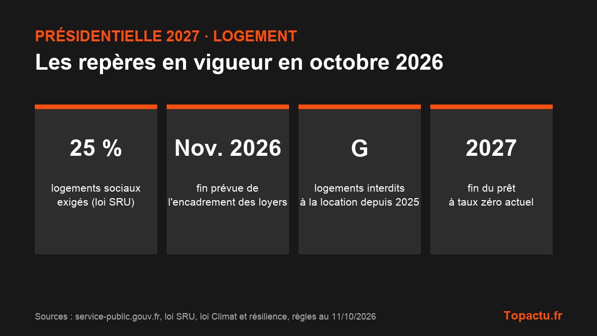 Repères du logement en octobre 2026 : 25 % de logements sociaux exigés, fin prévue de l'encadrement des loyers en novembre 2026, logements G interdits à la location, prêt à taux zéro jusqu'en 2027