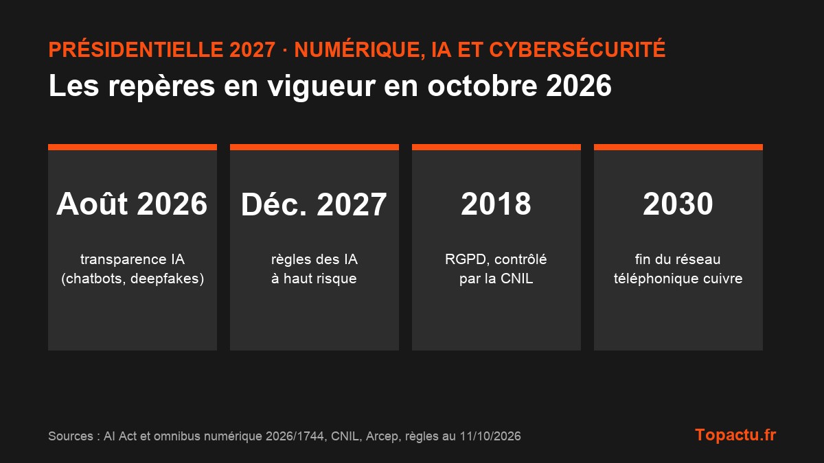 Repères du numérique en octobre 2026 : transparence de l'IA depuis août 2026, règles des IA à haut risque en décembre 2027, RGPD depuis 2018, fin du réseau cuivre en 2030