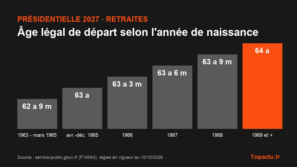 Graphique : âge légal de départ à la retraite de 62 ans et 9 mois à 64 ans selon l'année de naissance