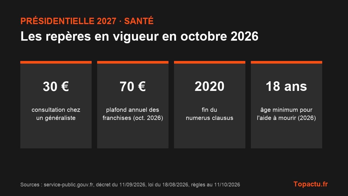 Repères de la santé en octobre 2026 : consultation à 30 euros, plafond annuel des franchises à 70 euros, fin du numerus clausus en 2020, aide à mourir dès 18 ans depuis 2026
