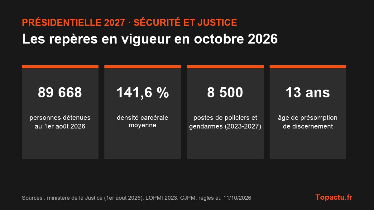 Repères de la sécurité et de la justice en octobre 2026 : 89 668 détenus au 1er août, densité carcérale de 141,6 %, 8 500 postes de policiers et gendarmes prévus, présomption de non-discernement avant 13 ans