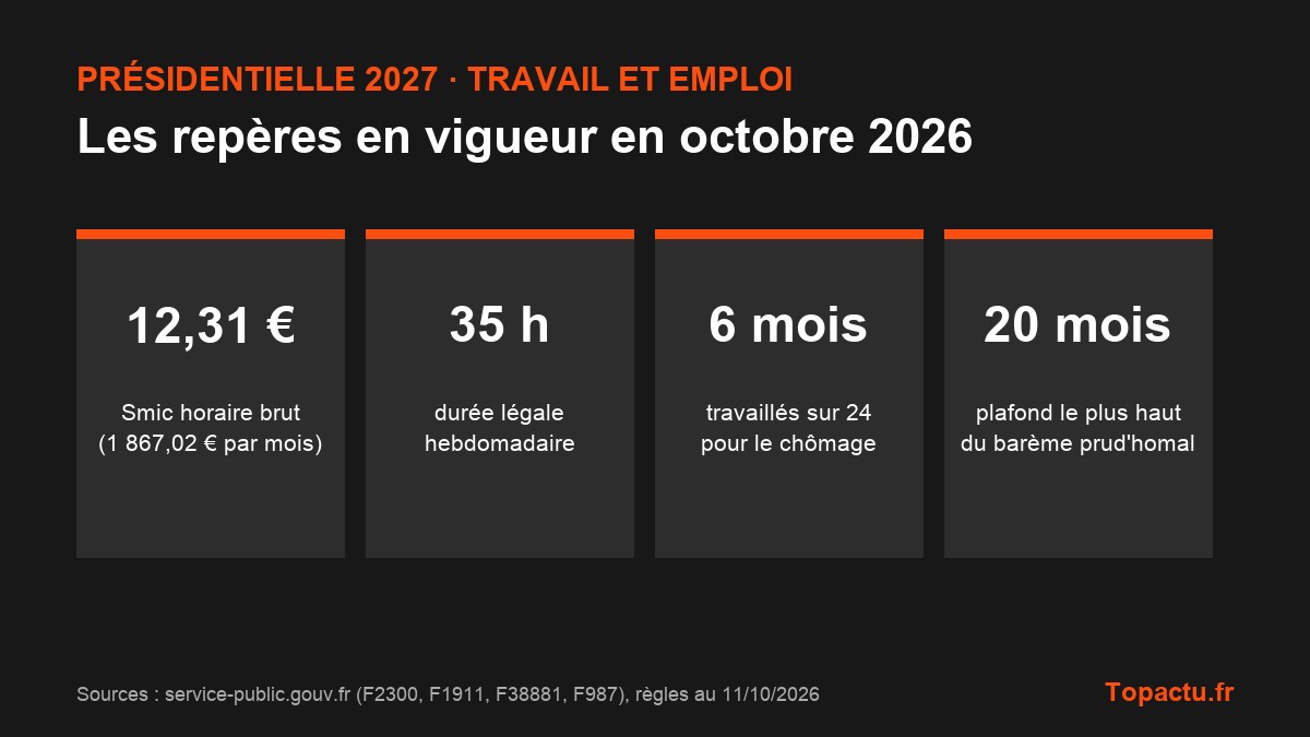 Repères du travail en octobre 2026 : Smic, 35 heures, chômage, barème prud'homal